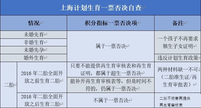 上海计划生育一票否决