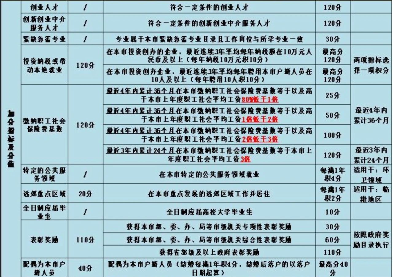 上海积分加分指标