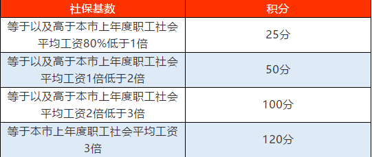 社保基数申请上海积分