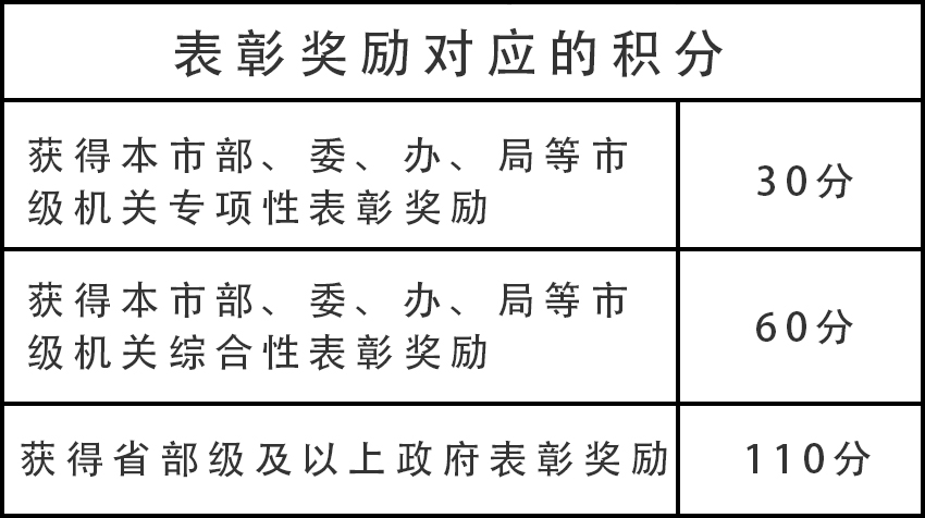 上海积分表彰奖励