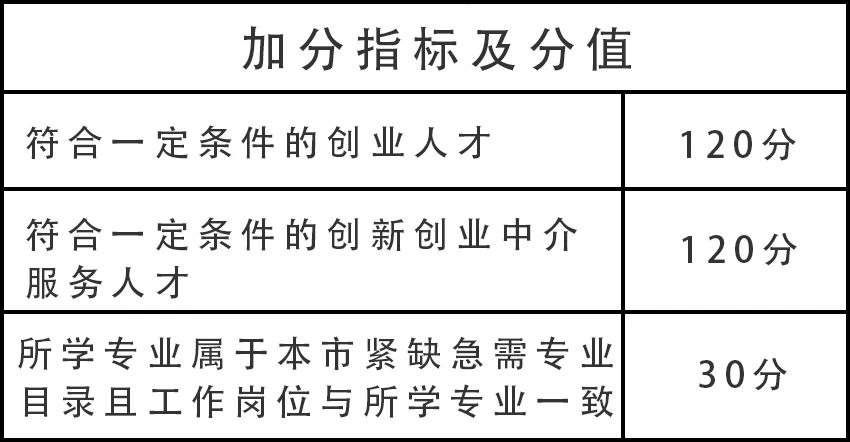 上海积分申请指标