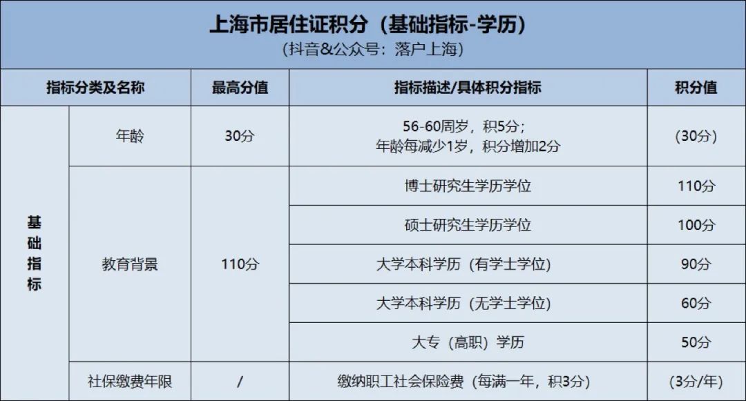 上海居住证积分打分标准