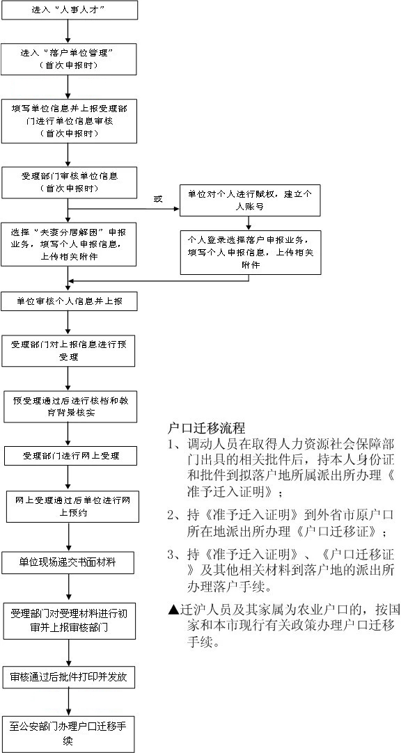 上海夫妻分居落户流程