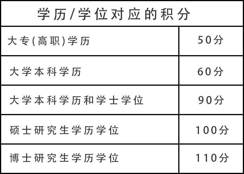 上海积分学历申请分值