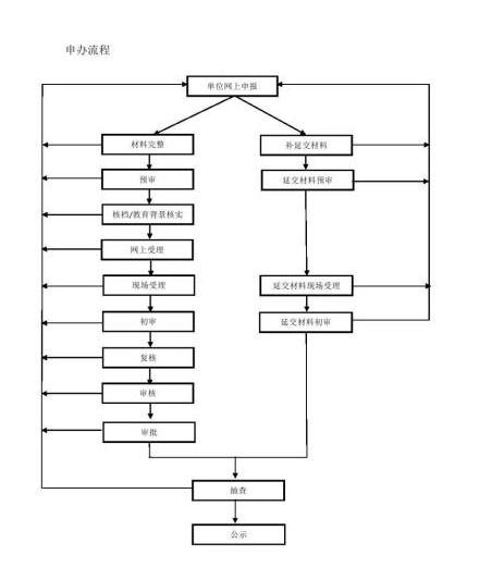 上海居转户办理流程