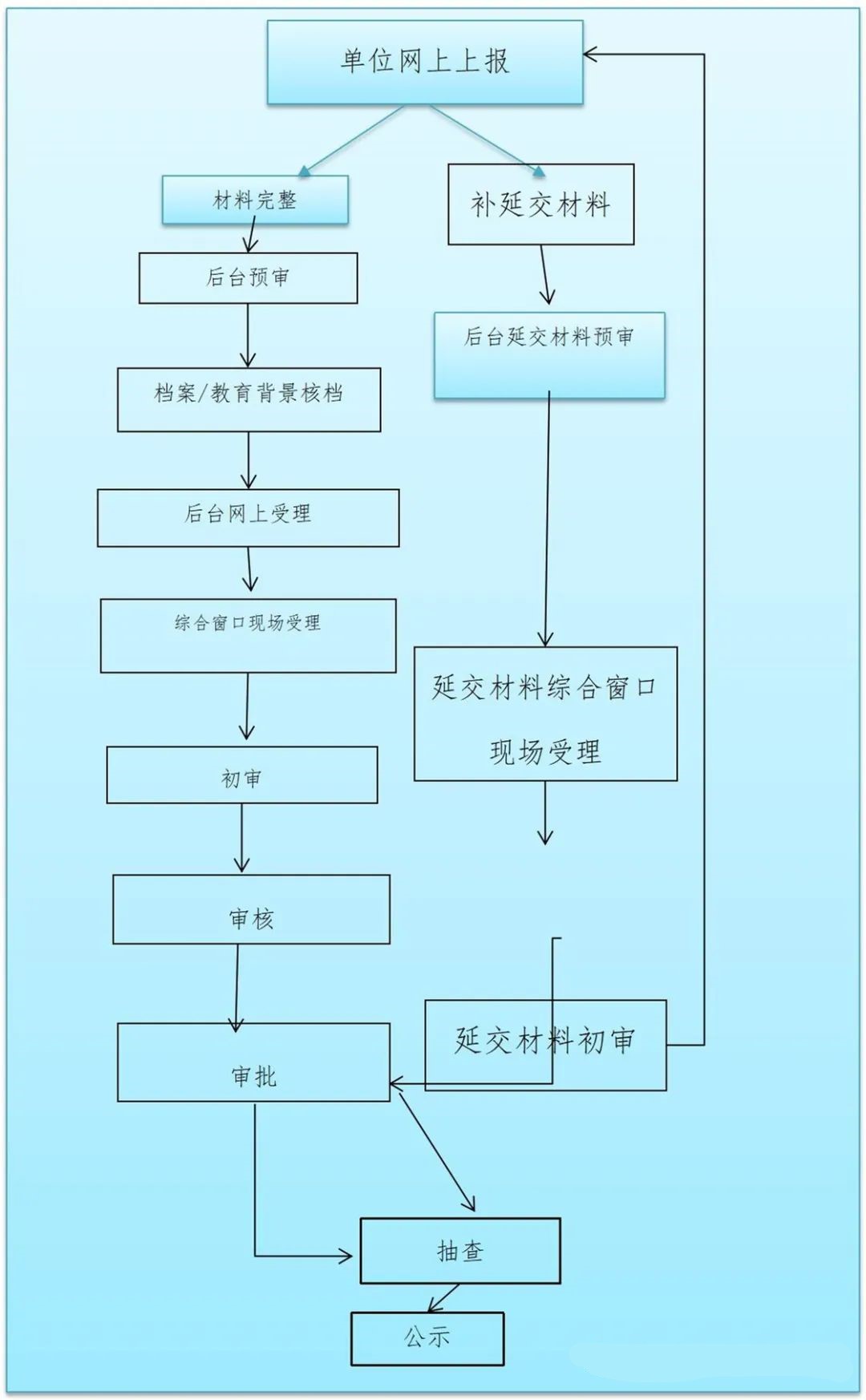上海人才引进落户流程