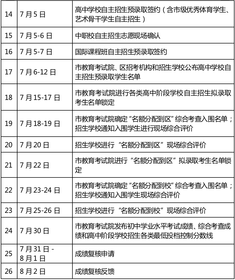 2022年上海市高中阶段学校招生日程表