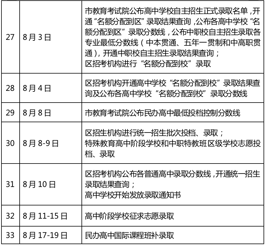 2022年上海市高中阶段学校招生日程表