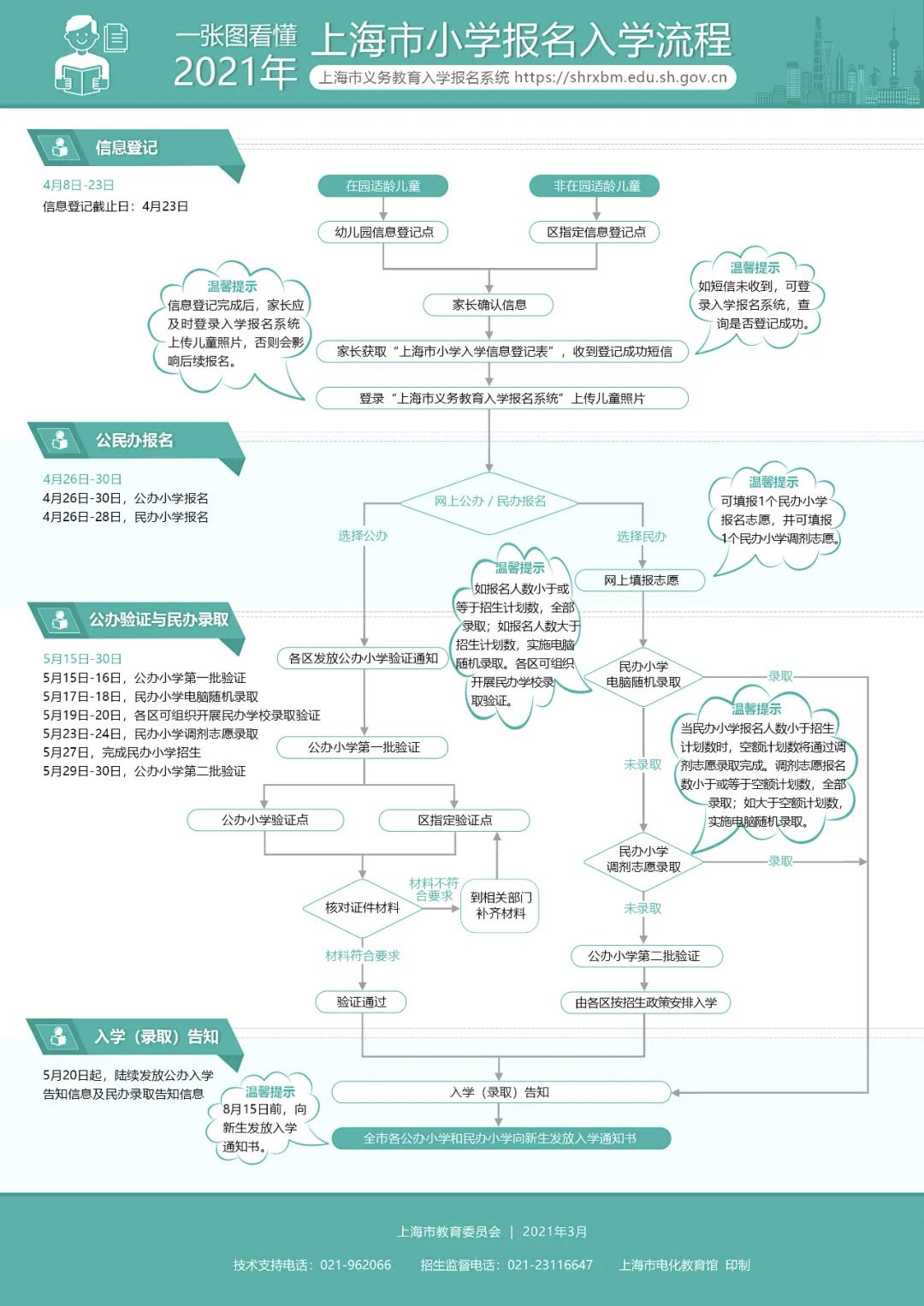 小学报名流程