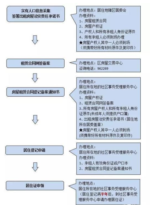 上海居住证办理地点