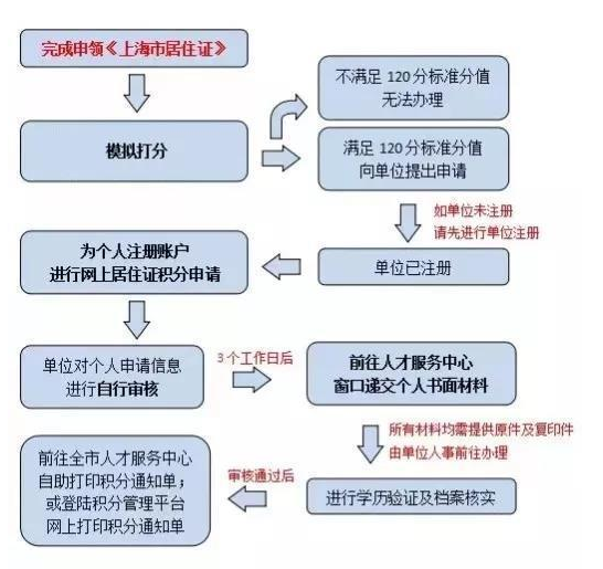 上海居住证积分受理地点