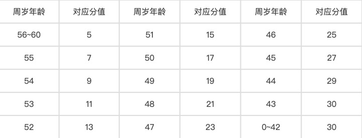 积分年龄指标