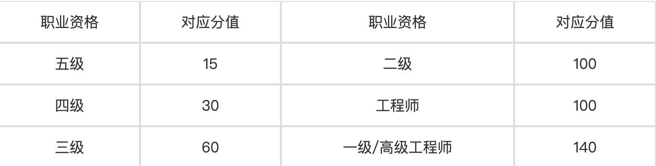上海积分职称指标