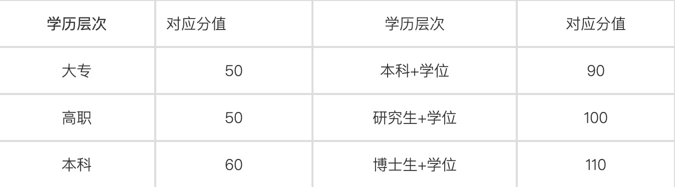 上海积分学历指标