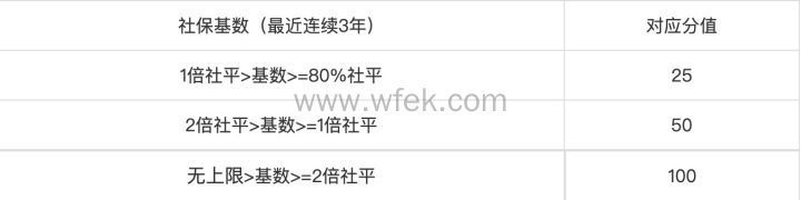 缴纳社保基数积分