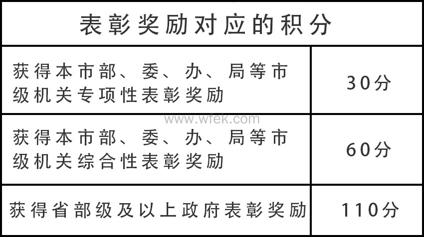 表彰奖励申请积分